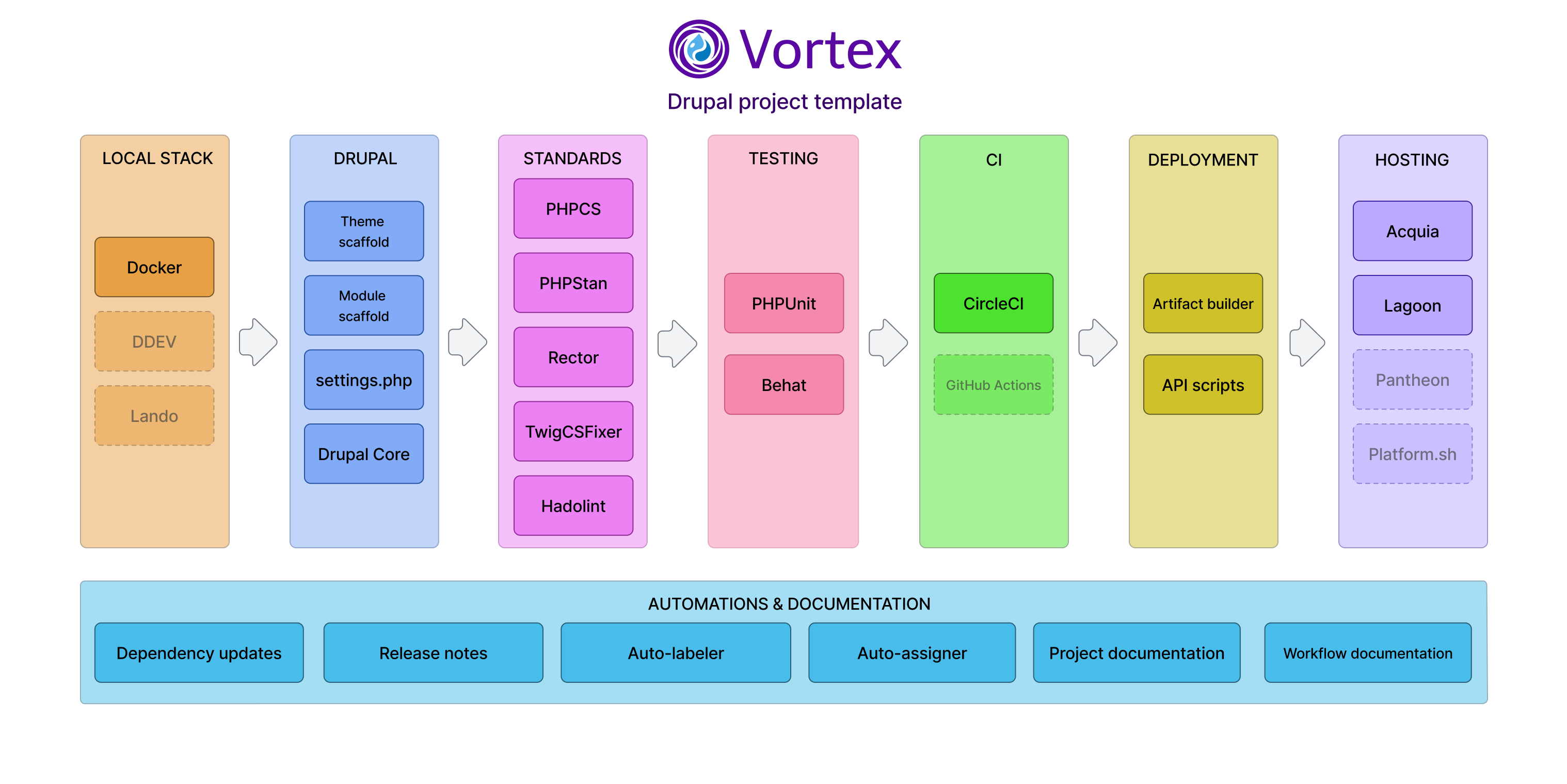 Diagram of features provided by Vortex